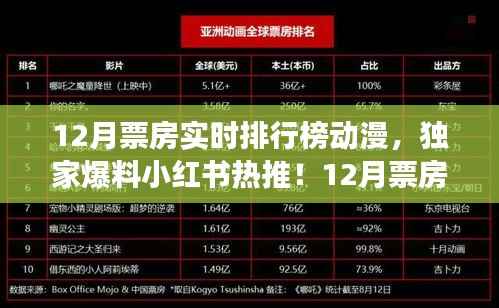 独家爆料，小红书热推的12月票房实时排行榜动漫，哪部是你的最爱？
