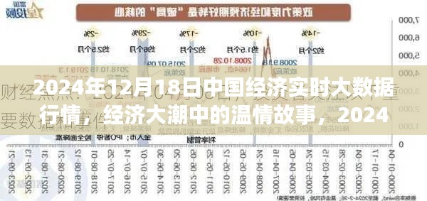 中国经济实时大数据行情下的温情故事,2024年12月18日的大数据之旅