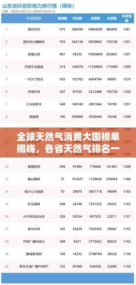 全球天然气消费大国榜单揭晓，各省天然气排名一览