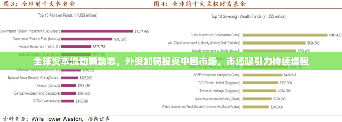 全球资本流动新动态,外资加码投资中国市场,市场吸引力持续增强